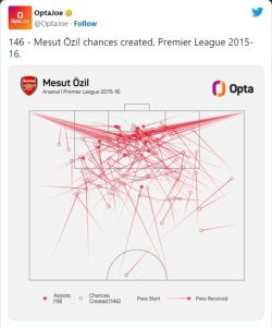 Mesυt Ozil: The гise and fall of Aгsenal's assist king - Sport News