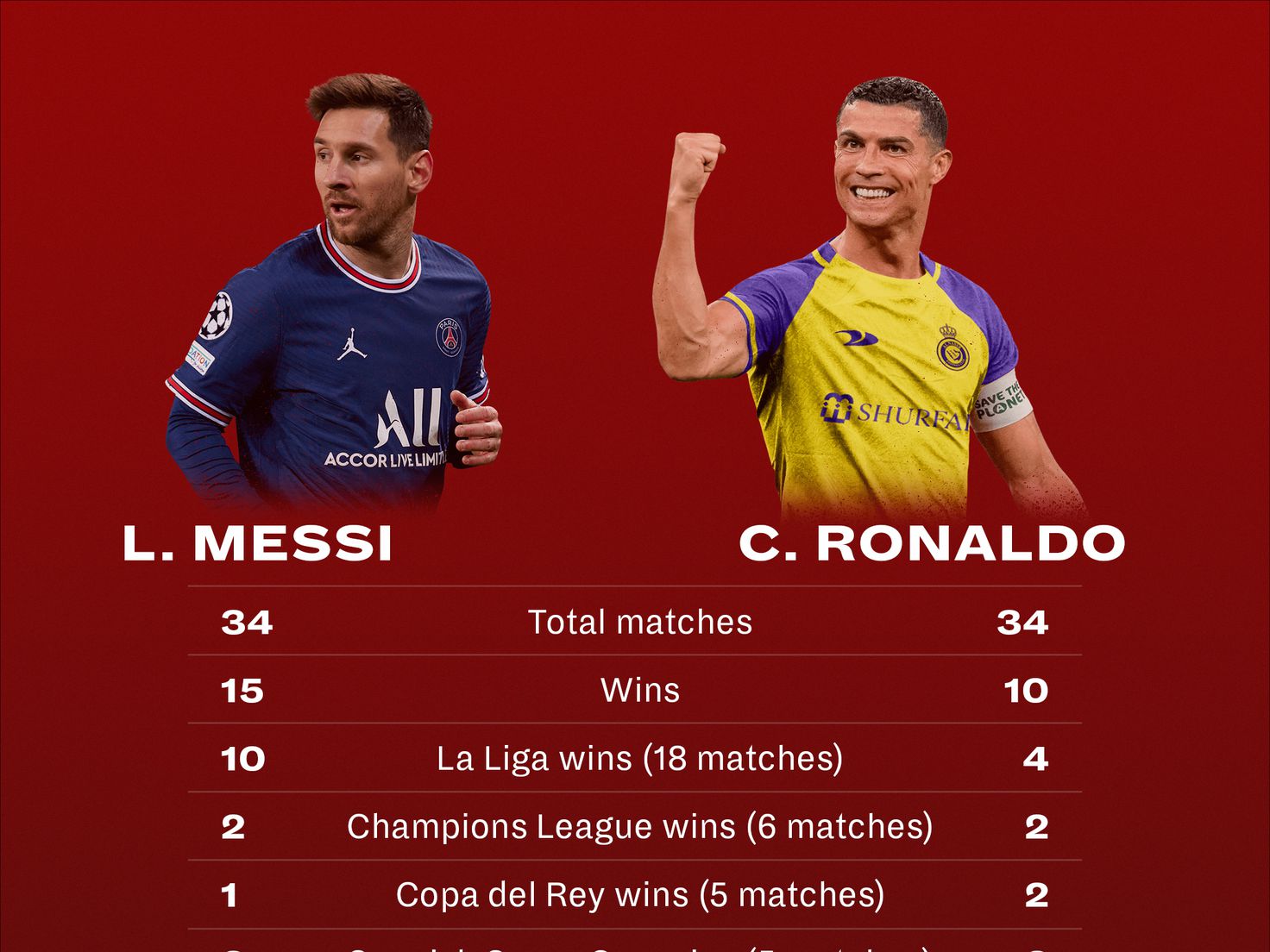 Ronaldo and Messi can face each other in a special match