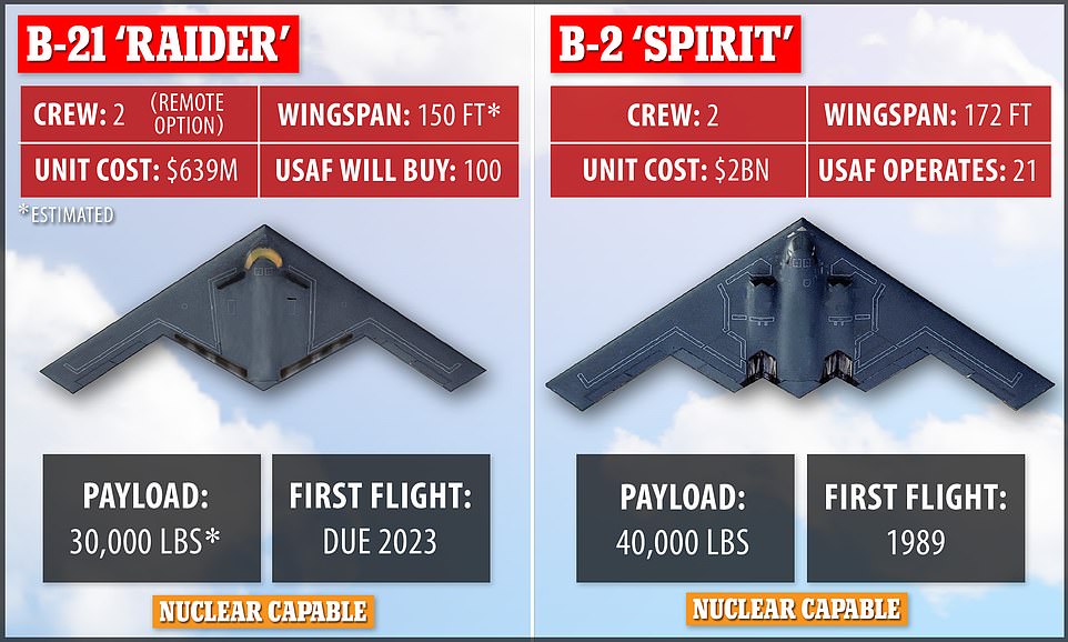 US Air Force unveils B-21 Raider - dubbed the 'most advanced military aircraft ever built' - with cutting-edge stealth bombers costing $750 million apiece - VGO News