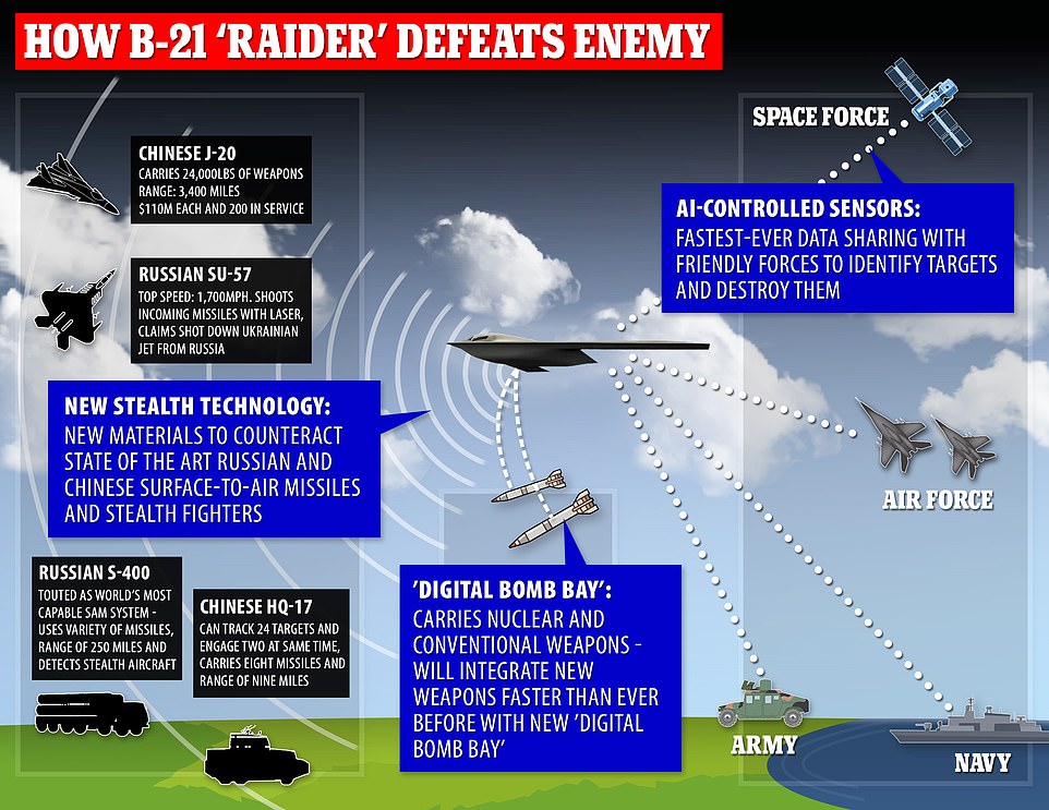 US Air Force unveils B-21 Raider - dubbed the 'most advanced military aircraft ever built' - with cutting-edge stealth bombers costing $750 million apiece - VGO News