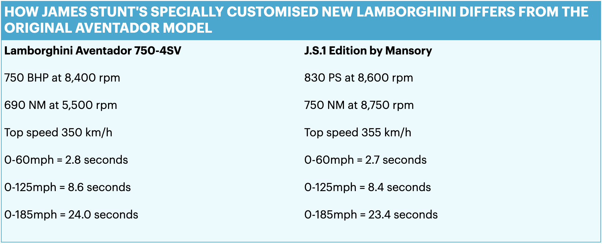 James Stunt, Petra Ecclestone's Billionaire Husband, Acquires his Latest Possession: The 819hp Lamborghini Aventador 750-4 SV Mansory JS 1 Edition - DX